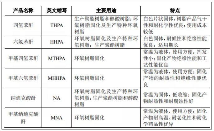 濮阳惠成：募资7亿元建5万吨顺酐酸酐项目 涂料在线,coatingol.com