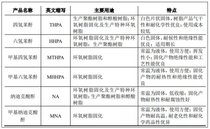 濮阳惠成：募资7亿元建5万吨顺酐酸酐项目 中网信息