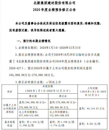 狂赚30亿！北新建材预计2020年净利润增长512%-580%！ 涂料在线,coatingol.com