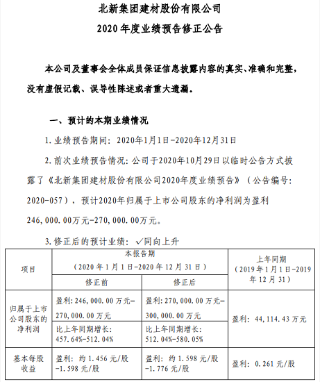 狂赚30亿！北新建材预计2020年净利润增长512%-580%！ 中网信息