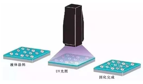 整装家居环保涂装新方案——UV底配水性面！ 涂料在线,coatingol.com