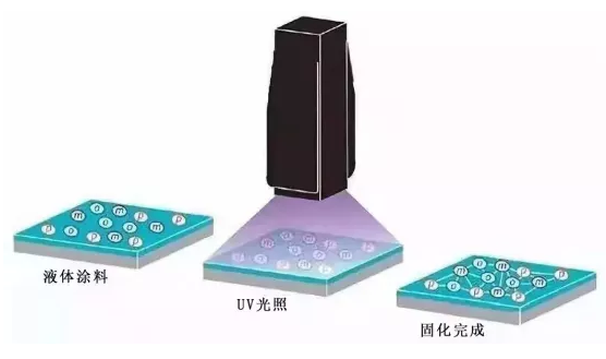 整装家居环保涂装新方案——UV底配水性面！ 中网信息