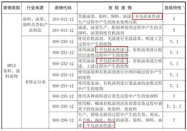 《国家危险废物名录（2021年版）》实施 水性涂料市场大好 中网信息