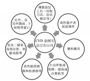 保护零件的最佳盔甲：硬质涂层之“超硬涂层”篇 涂料在线,coatingol.com