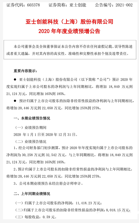 又是倍增！多赚约2亿！亚士创能2020年业绩大幅预增（附防水布局） 涂料在线,coatingol.com