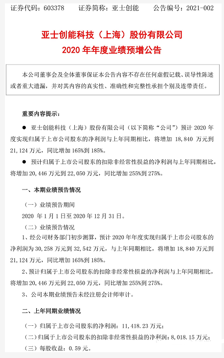 又是倍增！多赚约2亿！亚士创能2020年业绩大幅预增（附防水布局） 中网信息