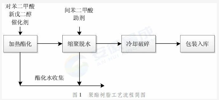 粉末涂料用聚酯树脂生产装置的工艺优化和设备选型 涂料在线,coatingol.com