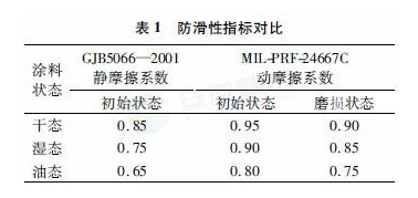 飞行甲板防滑涂料性能鉴定指标分析 涂料在线,coatingol.com