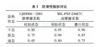 飞行甲板防滑涂料性能鉴定指标分析 中网信息