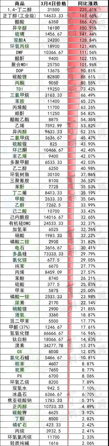 多种化工原料急速暴涨！多省协会发行业警示！ 涂料在线,coatingol.com