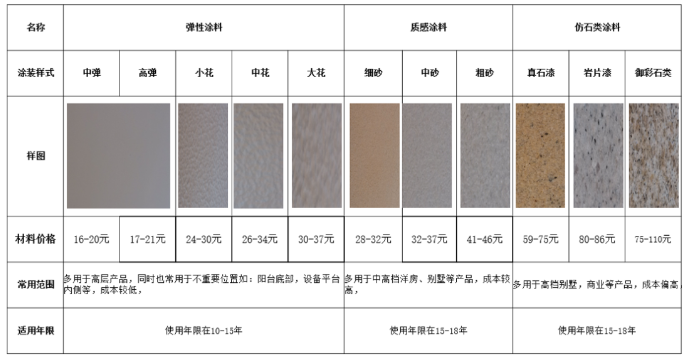 外墙涂料工程的成本优化要点，太全了 中网信息