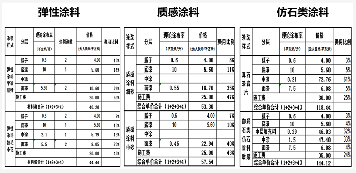 外墙涂料工程的成本优化要点，太全了 中网信息