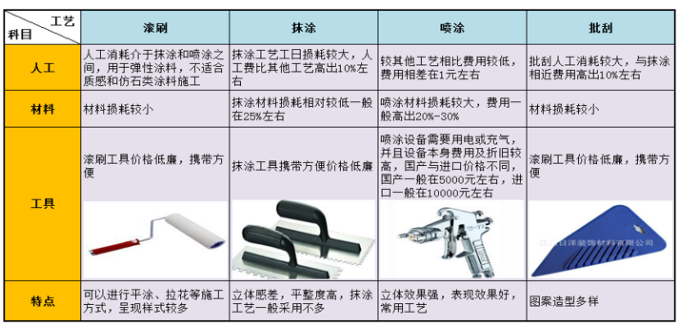 外墙涂料工程的成本优化要点，太全了 中网信息