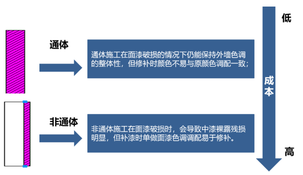 外墙涂料工程的成本优化要点，太全了 涂料在线,coatingol.com