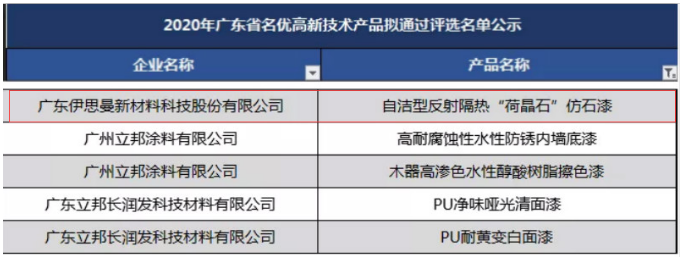 伊思曼荷晶石仿石漆荣登“2020年广东省名优高新技术产品”榜 涂料在线,coatingol.com