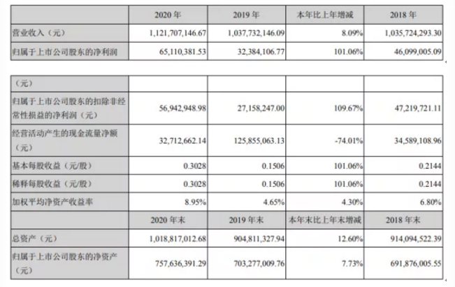 价格大涨！这家钛白粉龙头企业净利润增长101.06%！ 涂料在线,coatingol.com