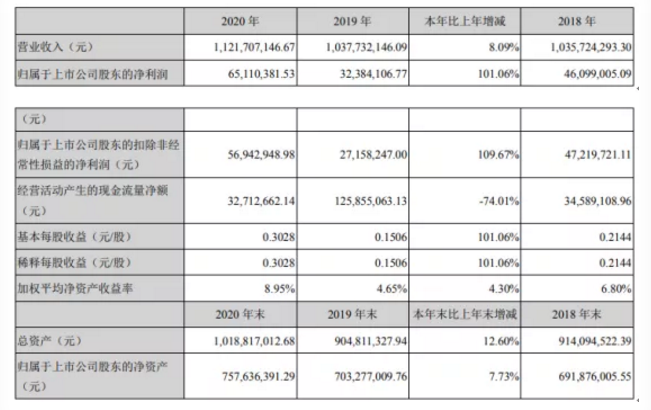 价格大涨！这家钛白粉龙头企业净利润增长101.06%！ 中网信息