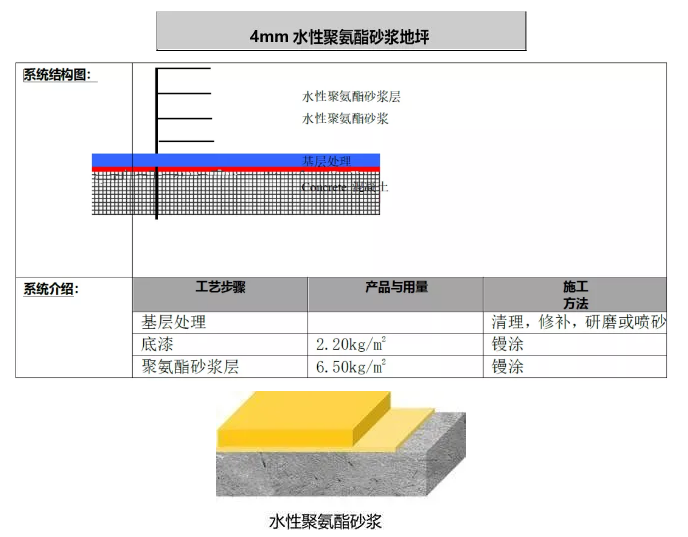 水性聚氨酯砂浆地坪施工方案！ 中网信息