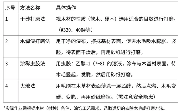 木家具涂装前表面处理 中网信息