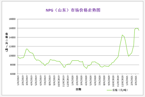 3月份粉末涂料主要原料运行及走势分析 涂料在线,coatingol.com