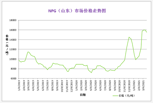 3月份粉末涂料主要原料运行及走势分析 中网信息