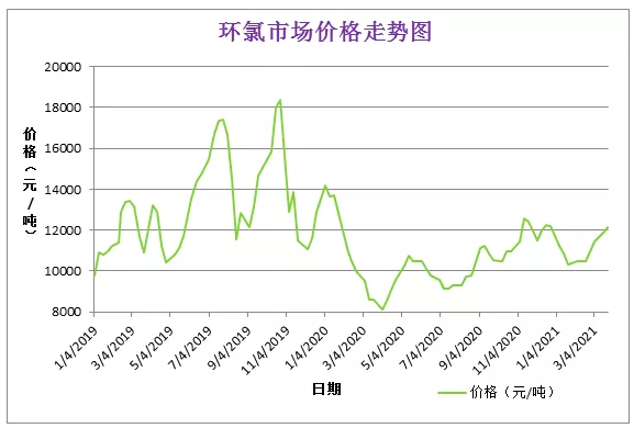 3月份粉末涂料主要原料运行及走势分析 涂料在线,coatingol.com