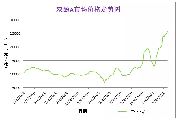 3月份粉末涂料主要原料运行及走势分析 涂料在线,coatingol.com