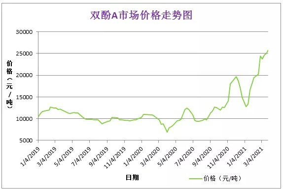 3月份粉末涂料主要原料运行及走势分析 中网信息