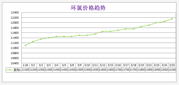 3月份粉末涂料主要原料运行及走势分析 涂料在线,coatingol.com