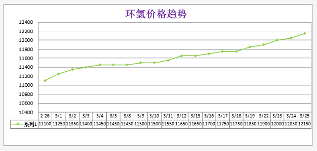 3月份粉末涂料主要原料运行及走势分析 中网信息