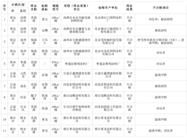 河北省三月份产品质量监督抽查结果 涂料在线,coatingol.com