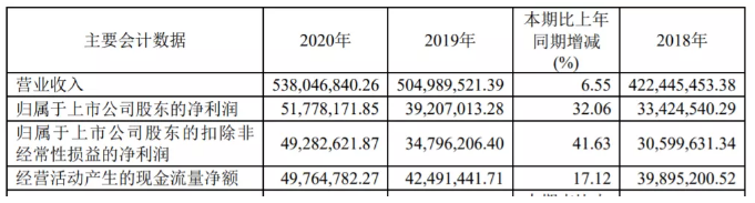 聚醚胺供不应求，价格大涨！阿科力2020年利润增长40% 涂料在线,coatingol.com