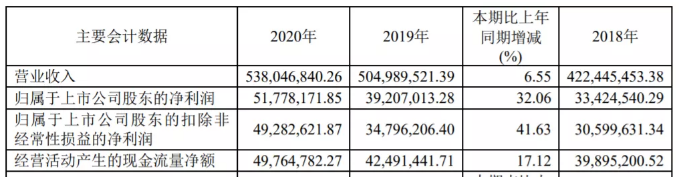 聚醚胺供不应求，价格大涨！阿科力2020年利润增长40% 中网信息