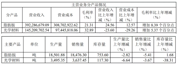 聚醚胺供不应求，价格大涨！阿科力2020年利润增长40% 涂料在线,coatingol.com