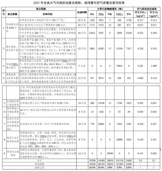 这地区已确定6月底前工业涂装VOCs治理改造目标！ 涂料在线,coatingol.com