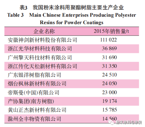 中国粉末涂料树脂发展历程 中网信息