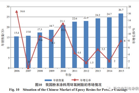 中国粉末涂料树脂发展历程 中网信息