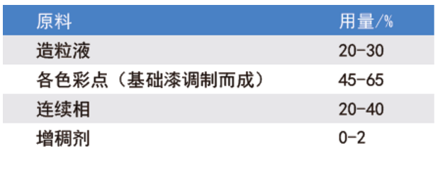 反射隔热水包水多彩的制备及研究 涂料在线,coatingol.com