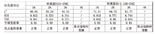 反射隔热水包水多彩的制备及研究 中网信息