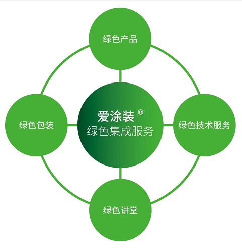 海虹老人欢庆北亚区总部乔迁，并正式推出爱涂装绿色集成服务 涂料在线,coatingol.com