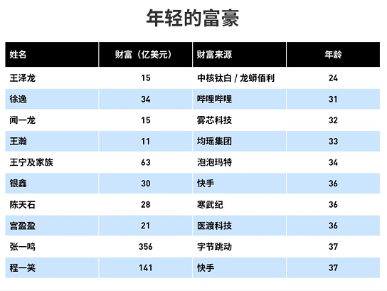 身价100亿！中核钛白实控人成全球亿万富豪榜最年轻中国面孔！ 涂料在线,coatingol.com