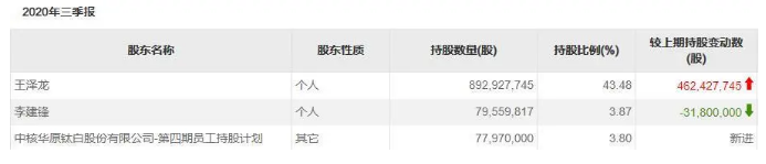 身价100亿！中核钛白实控人成全球亿万富豪榜最年轻中国面孔！ 涂料在线,coatingol.com