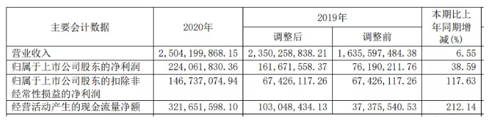 净利增长38.6%，宏昌电子2020年环氧树脂产量近10万吨 涂料在线,coatingol.com