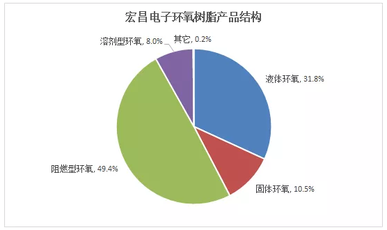净利增长38.6%，宏昌电子2020年环氧树脂产量近10万吨 涂料在线,coatingol.com