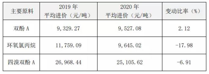 净利增长38.6%，宏昌电子2020年环氧树脂产量近10万吨 涂料在线,coatingol.com