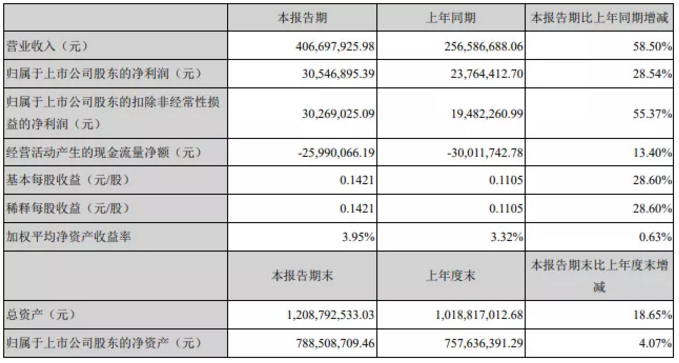 价格暴涨！这家钛白粉企业营收同比增长58%​！ 涂料在线,coatingol.com