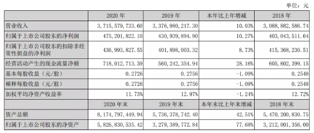 净利润增长77%！钛白粉龙头企业狂赚2个亿！ 涂料在线,coatingol.com