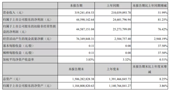 精细化管理！惠云钛业财务成本下降86%！ 涂料在线,coatingol.com