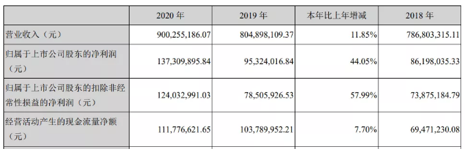 扬州晨化：业绩高速增长，5000吨聚醚胺项目6月底投入使用 涂料在线,coatingol.com