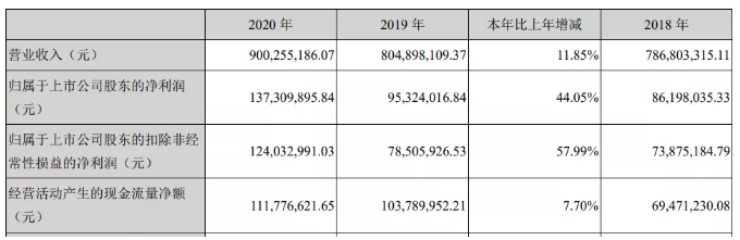 扬州晨化：业绩高速增长，5000吨聚醚胺项目6月底投入使用 中网信息